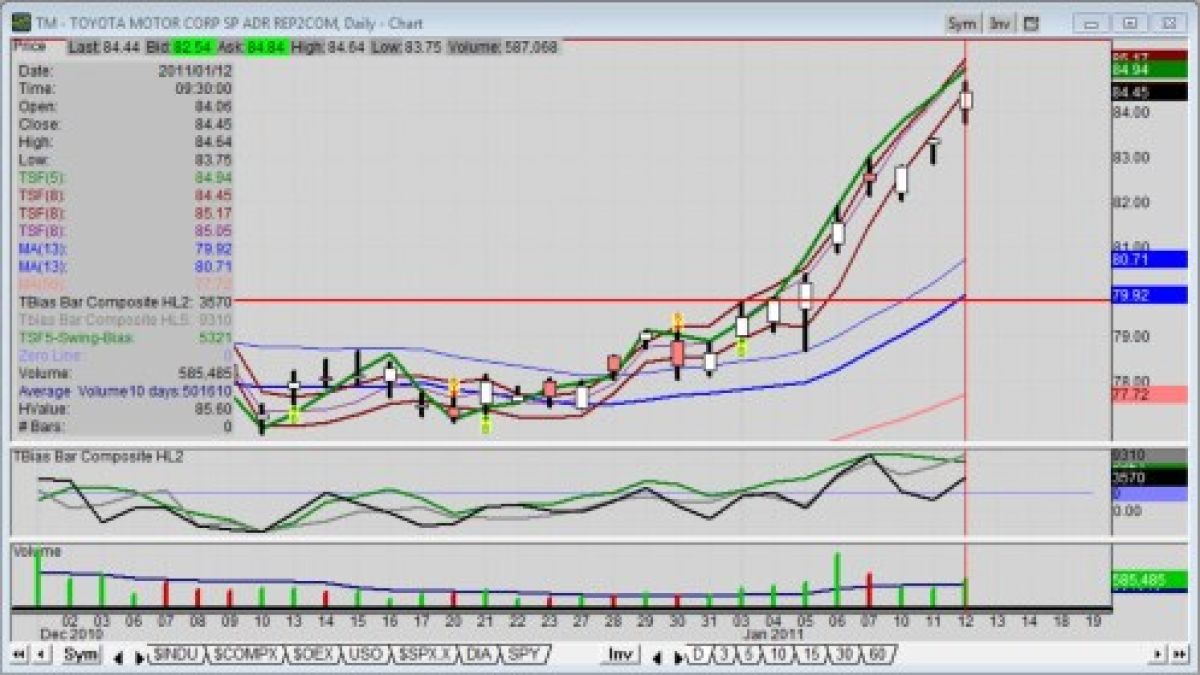 Toyota stock breakout to new highs confirmed by 2011 Detroit Auto Show ...